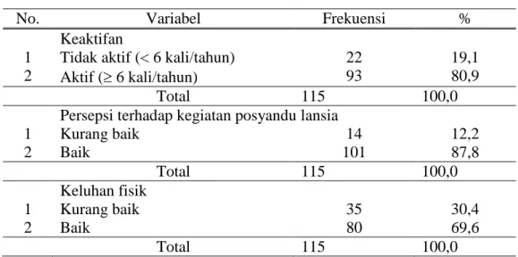 Tabel 2. Keaktifan pada Mengikuti Kegiatan Posyandu 