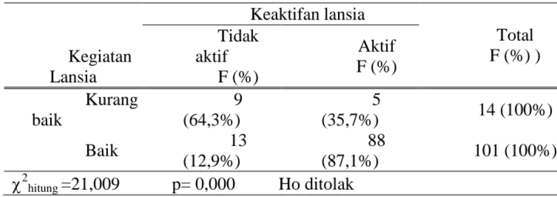 Tabel  3.Hasil  Analisis  Hubungan  antara  Persepsi  Kegiatan  Posyandu   dengan Keaktifan Lansia 