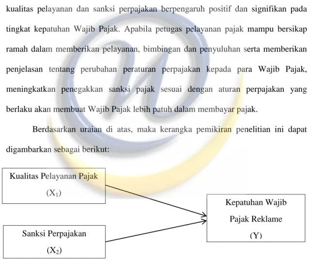 Gambar 2.1 Bagan Paradigma Konseptual Penelitian Kualitas Pelayanan Pajak 