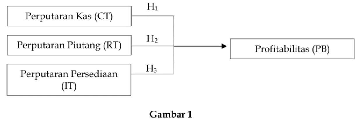 Gambar 1  Model Penelitian 