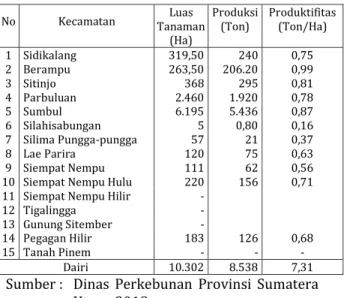 Tabel  1.  Luas  Tanaman,  Produksi,  dan  Produktifitas  Kopi  Arabika  Menurut  Kecamatan  di  Kabupaten  Dairi  Tahun  2017  No  Kecamatan  Luas  Tanaman  (Ha)  Produksi (Ton)  Produktifitas (Ton/Ha)  1  Sidikalang  319,50  240  0,75  2  Berampu  263,50