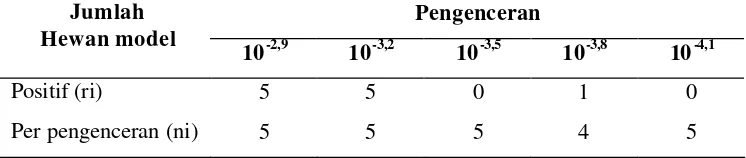 Tabel 2. End-point proteksi 50% populasi mencit dari Serum Referensi 