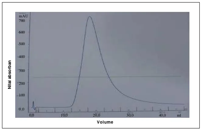 Gambar 12. Pemurnian  dengan kromatografi afinitas spesifik , IgY terdeteksi pada panjang gelombang 280 nm