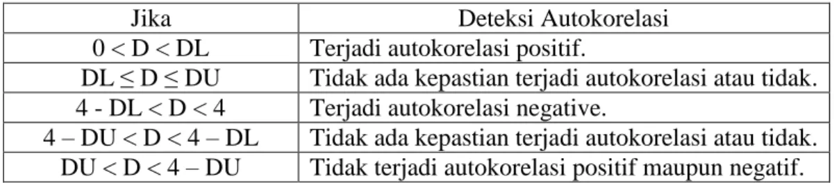 Tabel 3.4  Deteksi Autokorelasi 