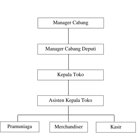 Gambar 4.1 Struktur Organisasi TOKMA Kondang 