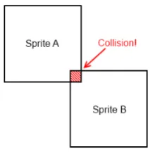 Gambar 2.8 Contoh Rectangles collision detection 