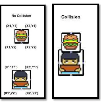 Gambar 3.9 Vertical Collision 