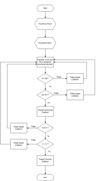Gambar 3.10 Flow chart Collision Detection 