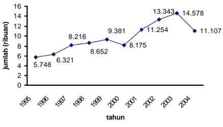 Gambar 2  Perkembangan jumlah nelayan Kota Tegal tahun 1995 – 2004  2.2 Daerah  dan Musim  Penangkapan Ikan 