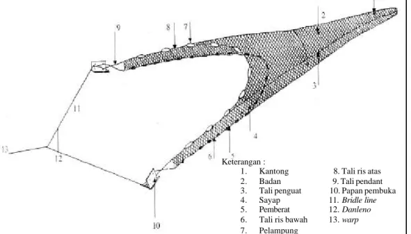 Gambar 3 Alat tangkap jaring arad yang digunakan nelayan Kota  Tegal(BPPI,1996) 