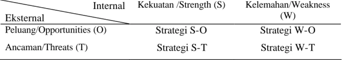Tabel 8 Tipologi jenis-jenis strategi menurut S.W.O.T  Internal 