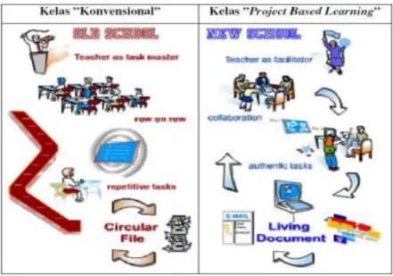 Gambar 2.1 Perbandingan Kelas Konvensional dan Kelas Project Based   Learning 