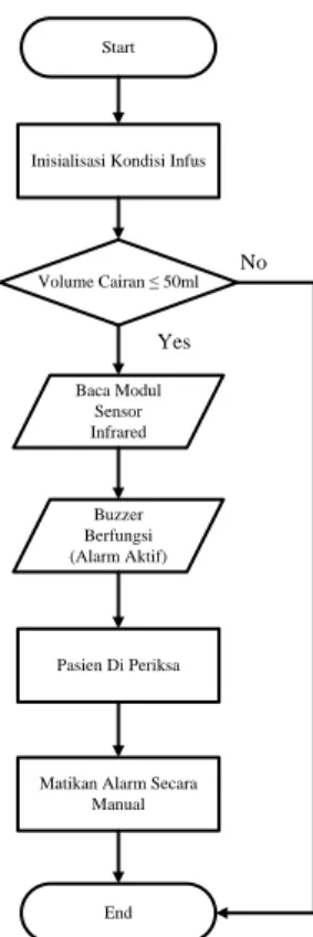Gambar 3.3 Diagram Prinsip Kerja Alat Pemantauan Infus  Prosedur Rancang Bangun 