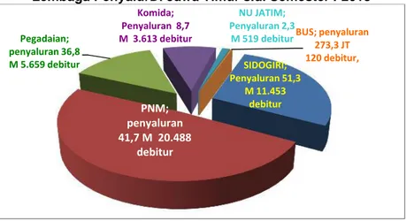 Grafik 2.9 Penyaluran Kredit Ultra Mikro Per Lembaga PenyalurDi Jawa Timur s.d. Semester I-2018