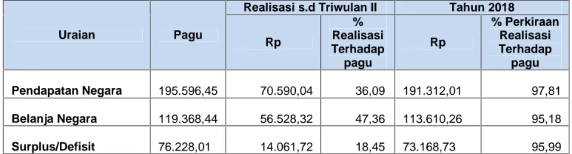 Tabel Perkiraan Realisasi APBN LingkupProvinsi Jawa Timur s.d. Triwulan IV Tahun 2018