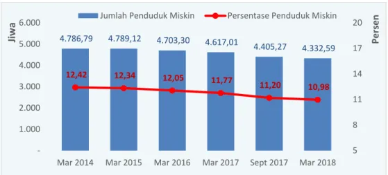 Grafik 1.4 Tingkat Kemiskinan Jawa Timur Tahun 2014-2017