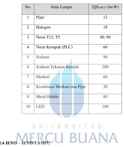 Tabel 2.9 Efikasi Lampu 