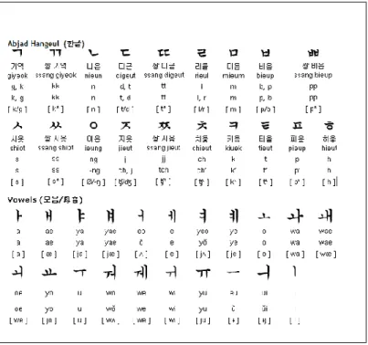 Gambar 2.2 Abjad Hangeul dan vowels 