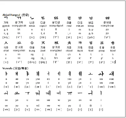 Gambar 2.2 Abjad Hangeul dan vowels 