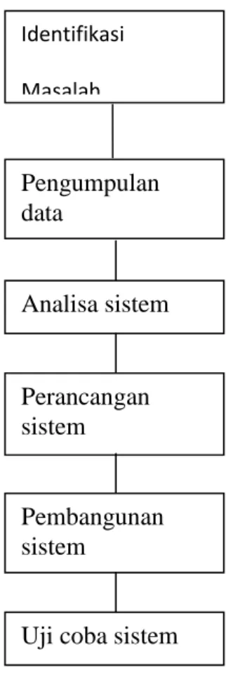 Gambar 3.1 Kerangka Kerja 