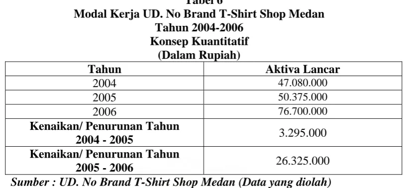Tabel 6 Modal Kerja UD. No Brand T-Shirt Shop Medan 