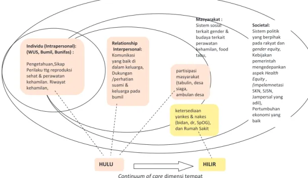 Gambar  6.  Conceptal framework  penerapan  sosio  ekologi  dan  continuum of care  dalam  menurunkan Angka Kematian Ibu.