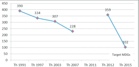 Gambar 1. Angka kematian ibu dari tahun 1991–2007 dan target MDG tahun 2015. 