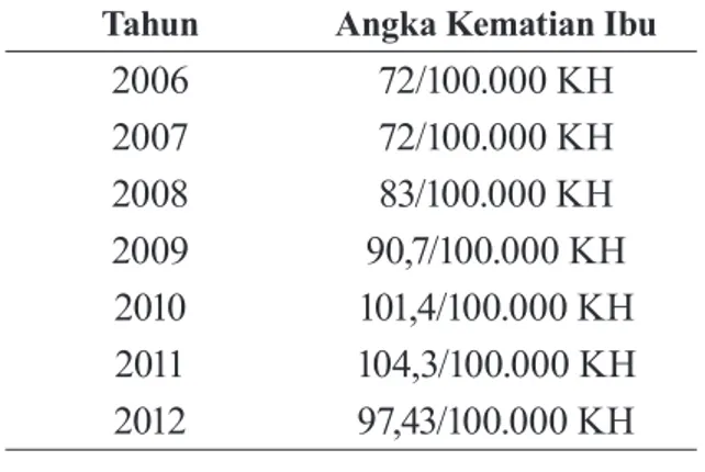 Tabel 1.  Data  Angka  Kematian  Ibu  di  Provinsi  Jawa  Timur  tahun  2006  s/d 2012