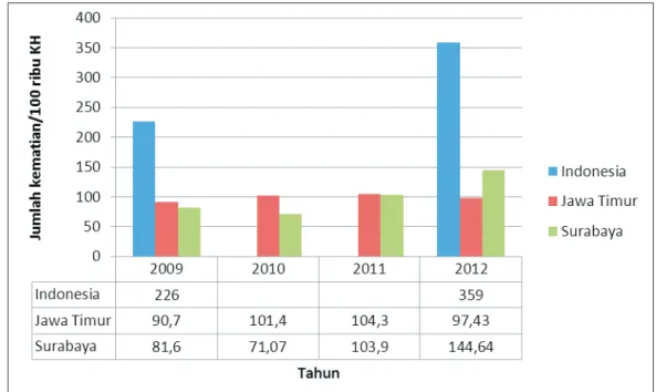 Tabel 3.  Angka  kematian  ibu  di  lima  Kabupaten/Kota di Jawa Timur