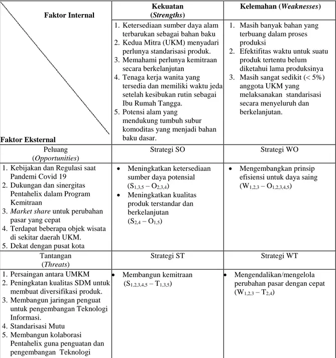 Tabel 3. Matriks SWOT pengembangan industri kreatif untuk inovasi 