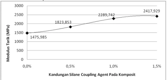 Gambar 4. Hubungan Modulus Tarik – Variasi Prosentase Silane Coupling Agent Nilai  rata-rata  modulus  tarik  komposit  untuk 