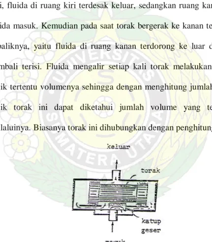 Gambar 2.11 Meter Torak Bolak-Balik 
