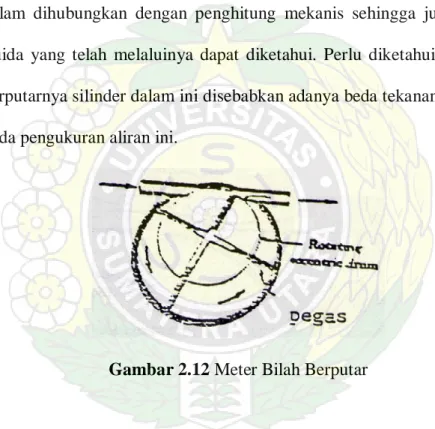 Gambar 2.12 Meter Bilah Berputar 