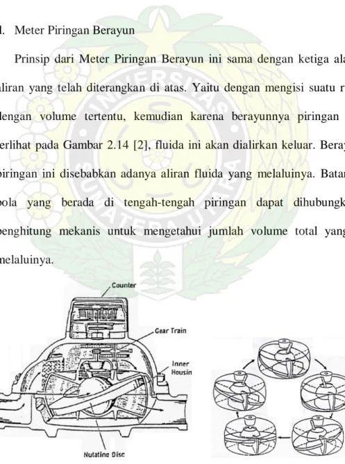 Gambar 2.14 Meter Piringan Berayun 