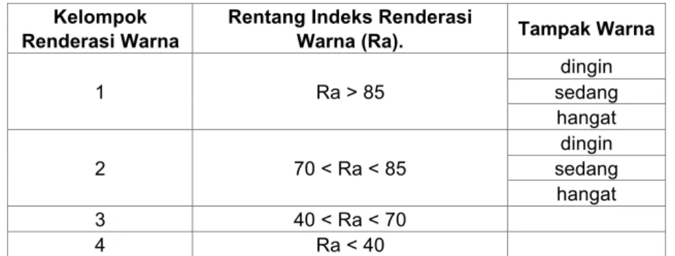 Tabel 4.4.2 .(2) : Contoh harga Ra dan temperatur warna untuk beberapa jenis lampu. 
