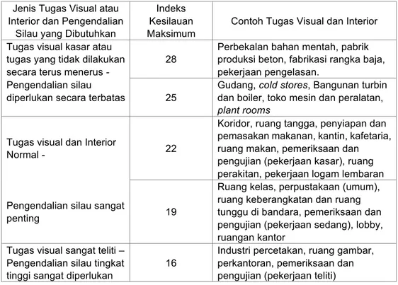 Tabel 4.5.2.:  Nilai Indeks Kesilauan Maksimum Untuk Berbagai Tugas Visual dan Interior  Jenis Tugas Visual atau 