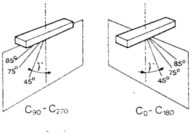 Gambar 5.3.2 : Diagram polar untuk armatur pada bidang vertikal  5.3.3.   Klasifikasi Armatur