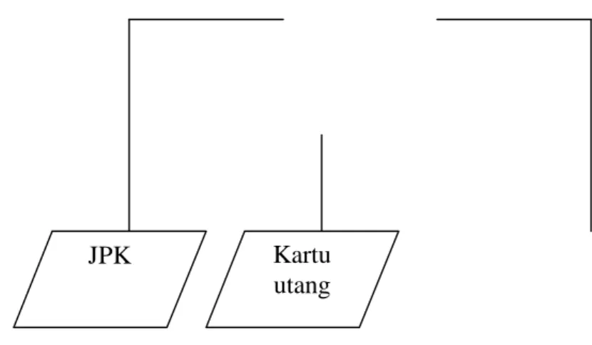Gambar 2.1 Bagan Alir Sistem Pembelian Bahan Baku pada PT. Djitoe  Indonesian Tobacco Coy Surakarta (lanjutan) 