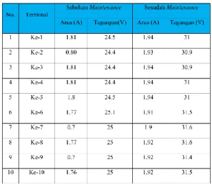 Tabel 4.4 Perbandingan PLTS sebelum  dan sesudah maintenance 