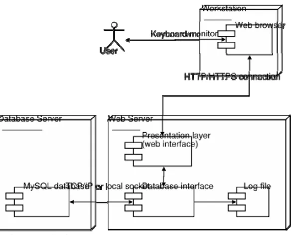 Gambar 2.6. Deployment diagram 