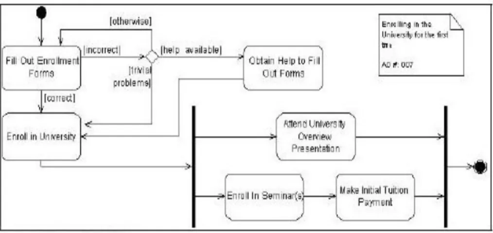 Gambar 2.8. Contoh Activity Diagram 