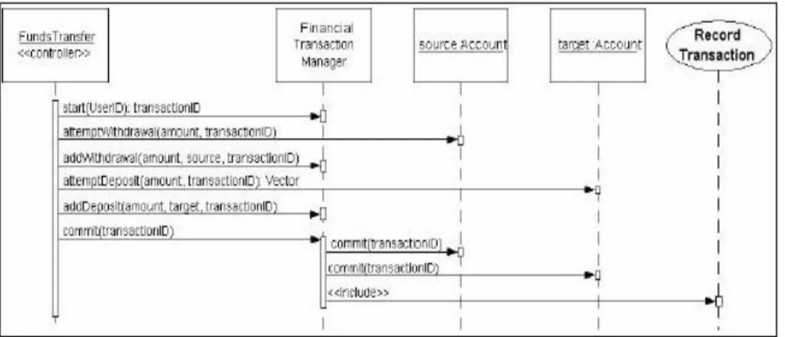 Gambar 2.9. Contoh sequence diagram 