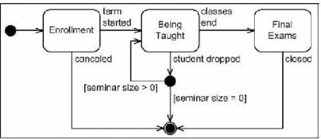 Gambar 2.10. Contoh Statechart diagram 