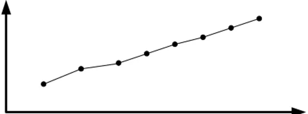 Gambar 3.6 Pola Data Trend  b.  Model kausal  