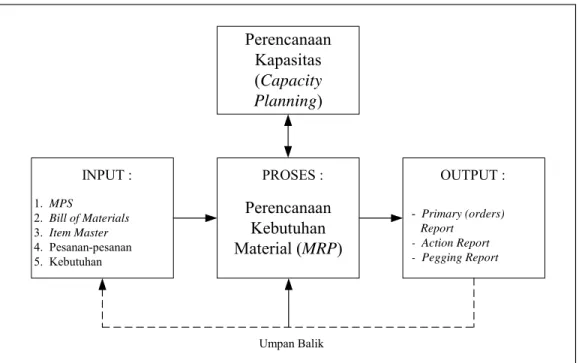 Gambar 3.8    Proses Kerja dari MRP 