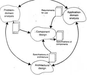 Gambar 3.9 Main activitities  in Object Oriented Design   Menurut Mathiassen et al. (2000, p15) 