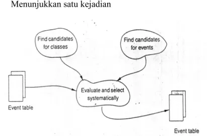 Gambar 3.10 Memilih Class dan Event   Menurut Mathiassen et al. (2000, p55)  2.  Menemukan kandidat untuk event 
