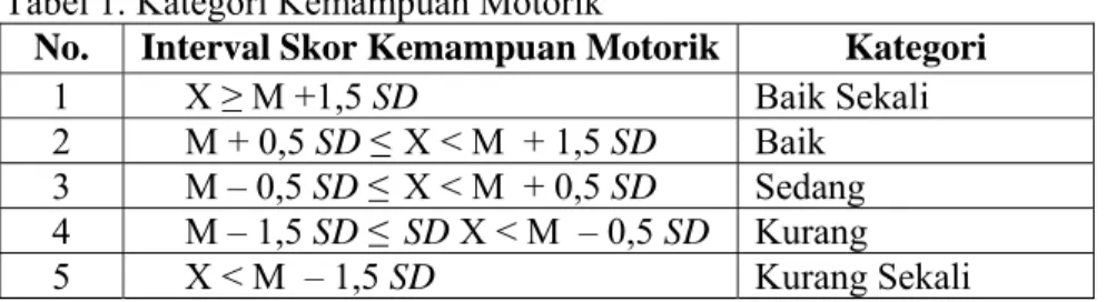 Tabel 1. Kategori Kemampuan Motorik 
