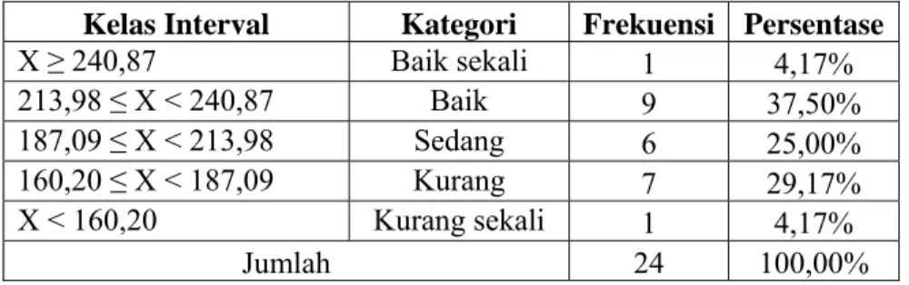 Tabel 7. Distribusi Kemampuan Motorik Peserta Didik Kelas V di SD  Negeri Ambalkebrek, Kecamatan Ambal, Kabupaten Kebumen