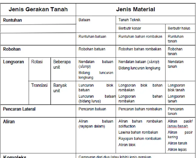 Tabel 2.1    Klasifikasi tanah longsor 